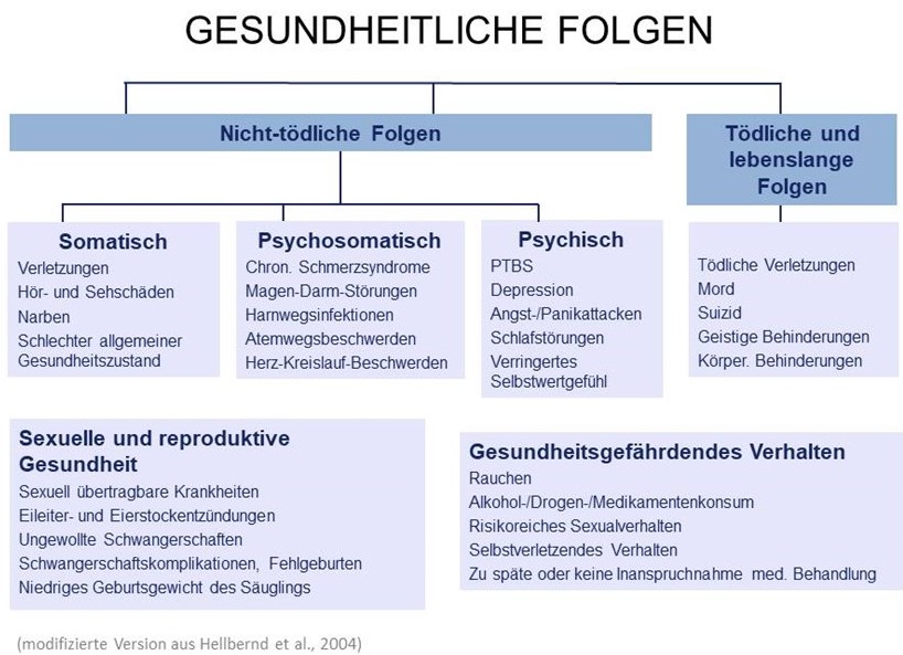 Schaubild Gesundheitliche Folgen